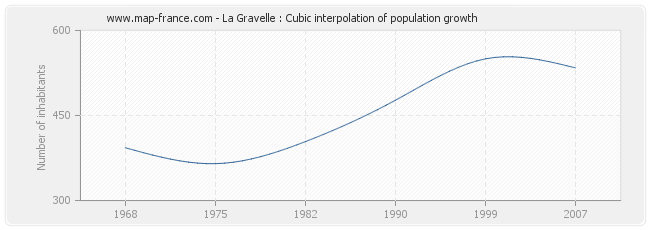 La Gravelle : Cubic interpolation of population growth
